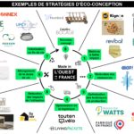 25 exemples de stratégies d'éco-conception